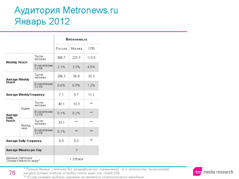76 Аудитория Metronews.ru Январь 2012 * Полные данные счетчика без географических ограничений, т.е. количество